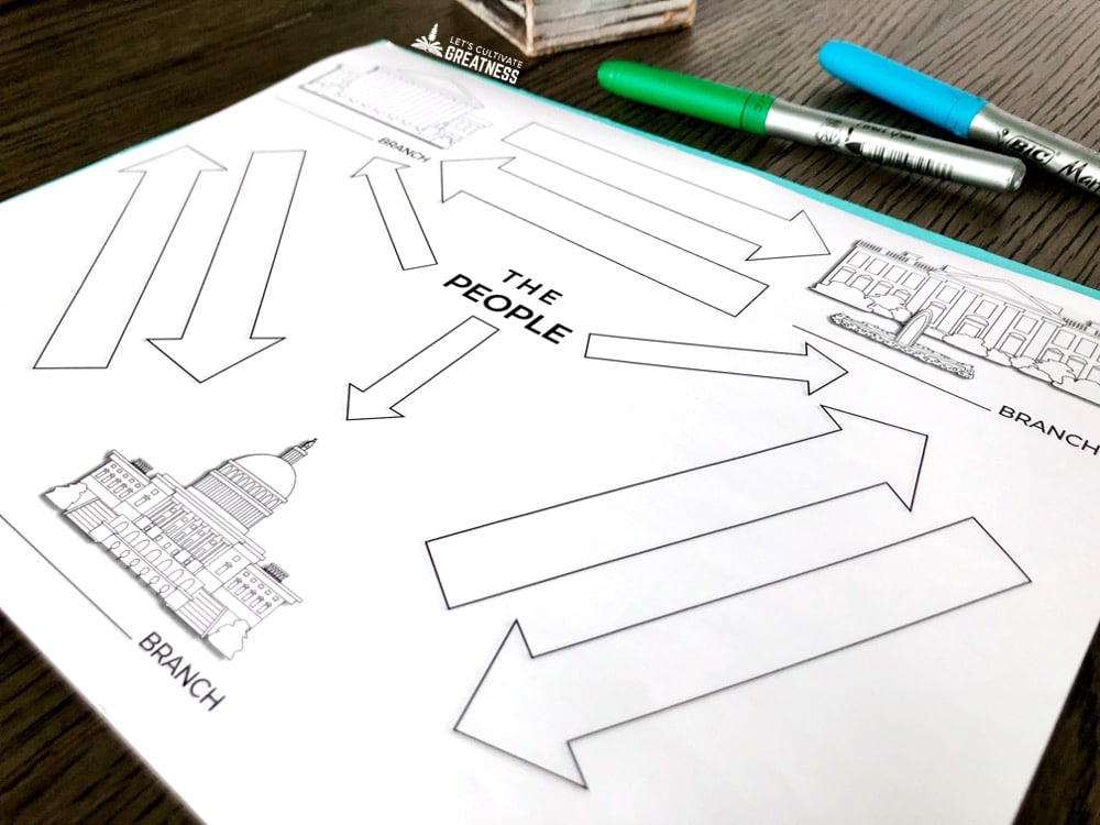 Diagram activity of the three branches of government