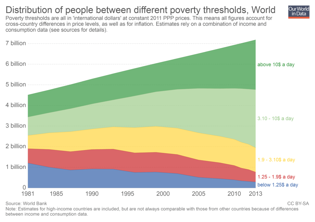Line graph showing world poverty and wealth distribution