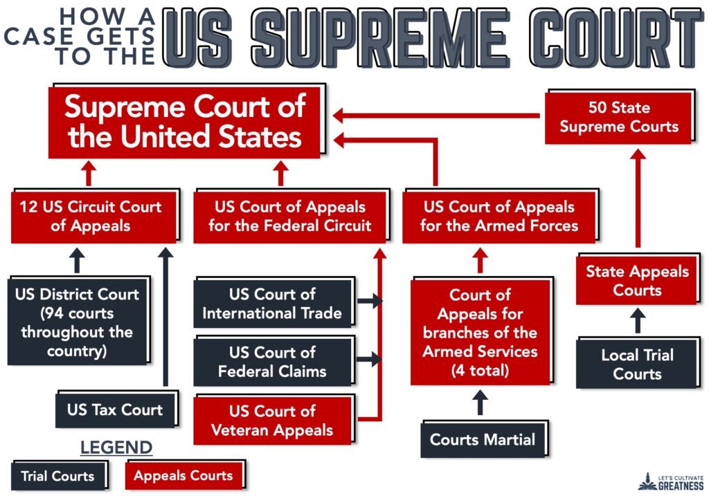 Flowchart showing the ways and steps a case travels to be heard by the Supreme Court 