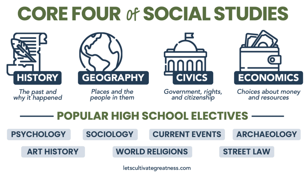 The four core subjects of social studies, history, geography, civics, and economics, plus popular high school electives